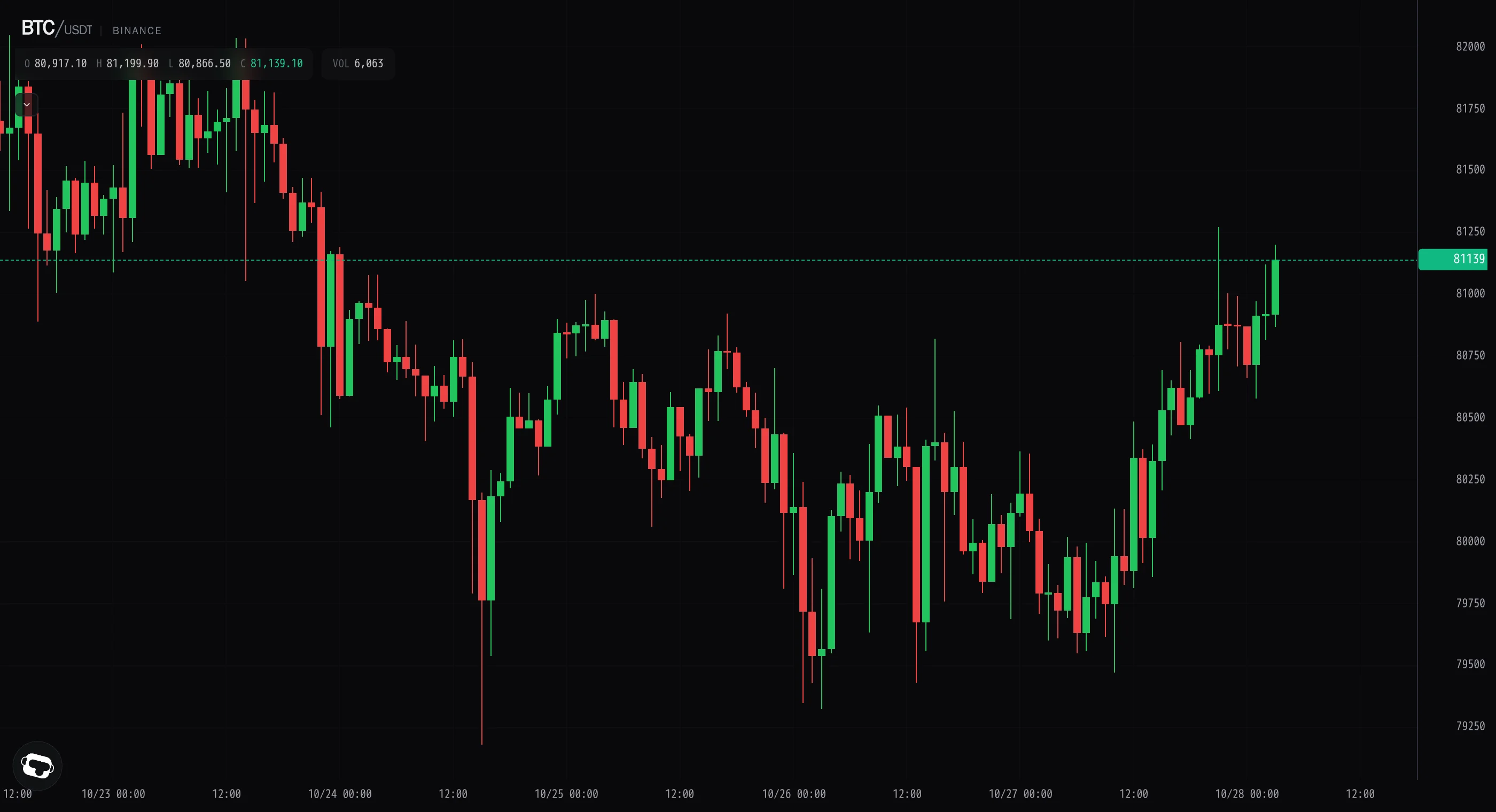 Bitcoin reclaims $81,000 on a slow, grinding push higher