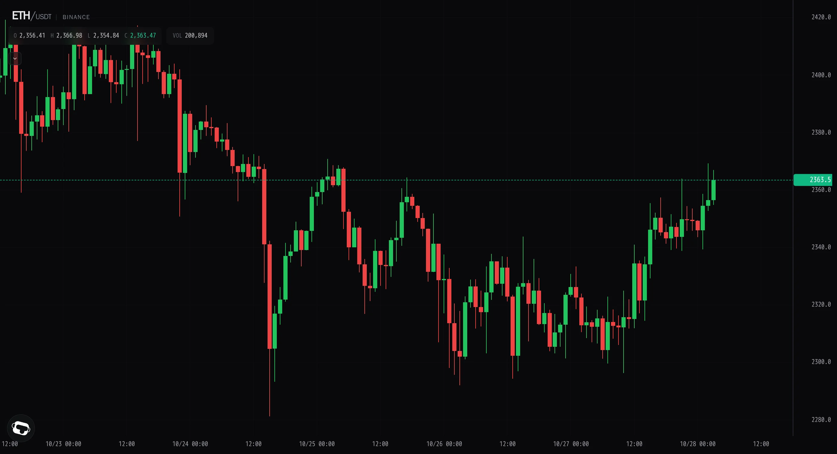 Ether extends to fresh highs on a thinning tape