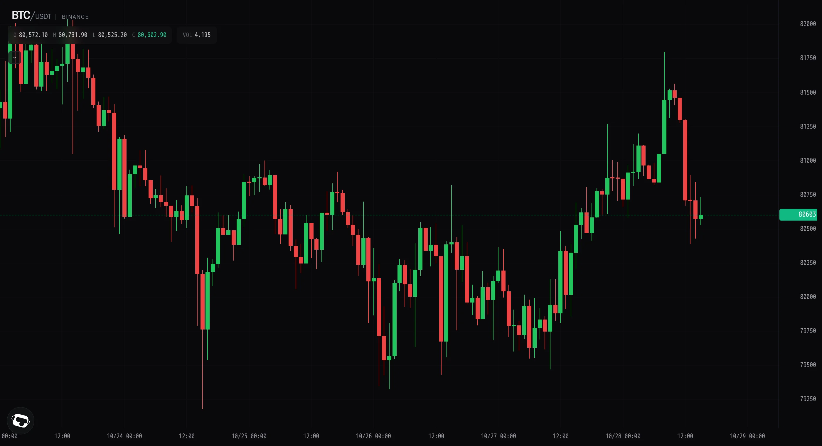 Bitcoin tags $81,800 before fading back toward $80,500