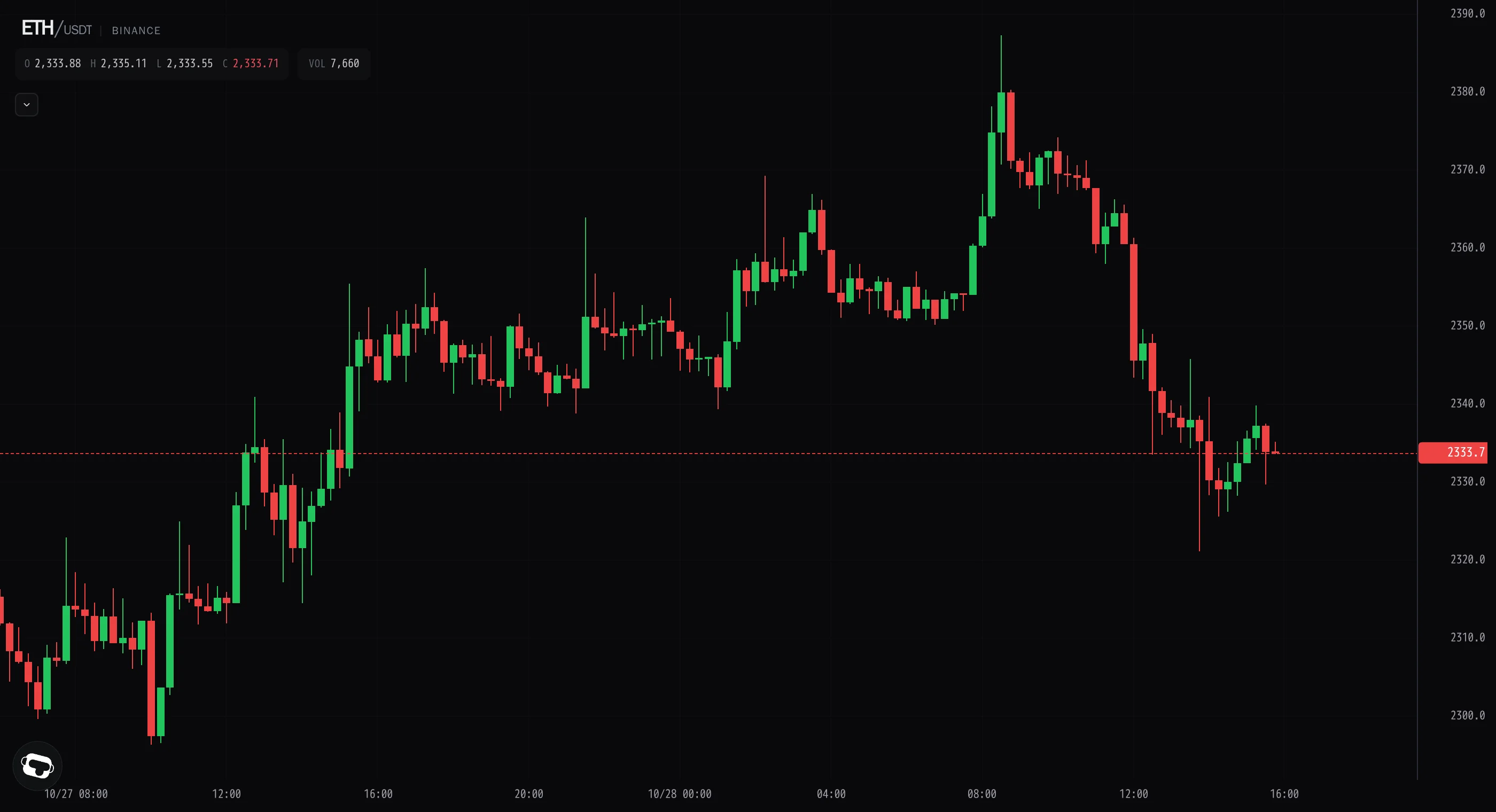 Ether rejects 2387 and slides back toward 2321