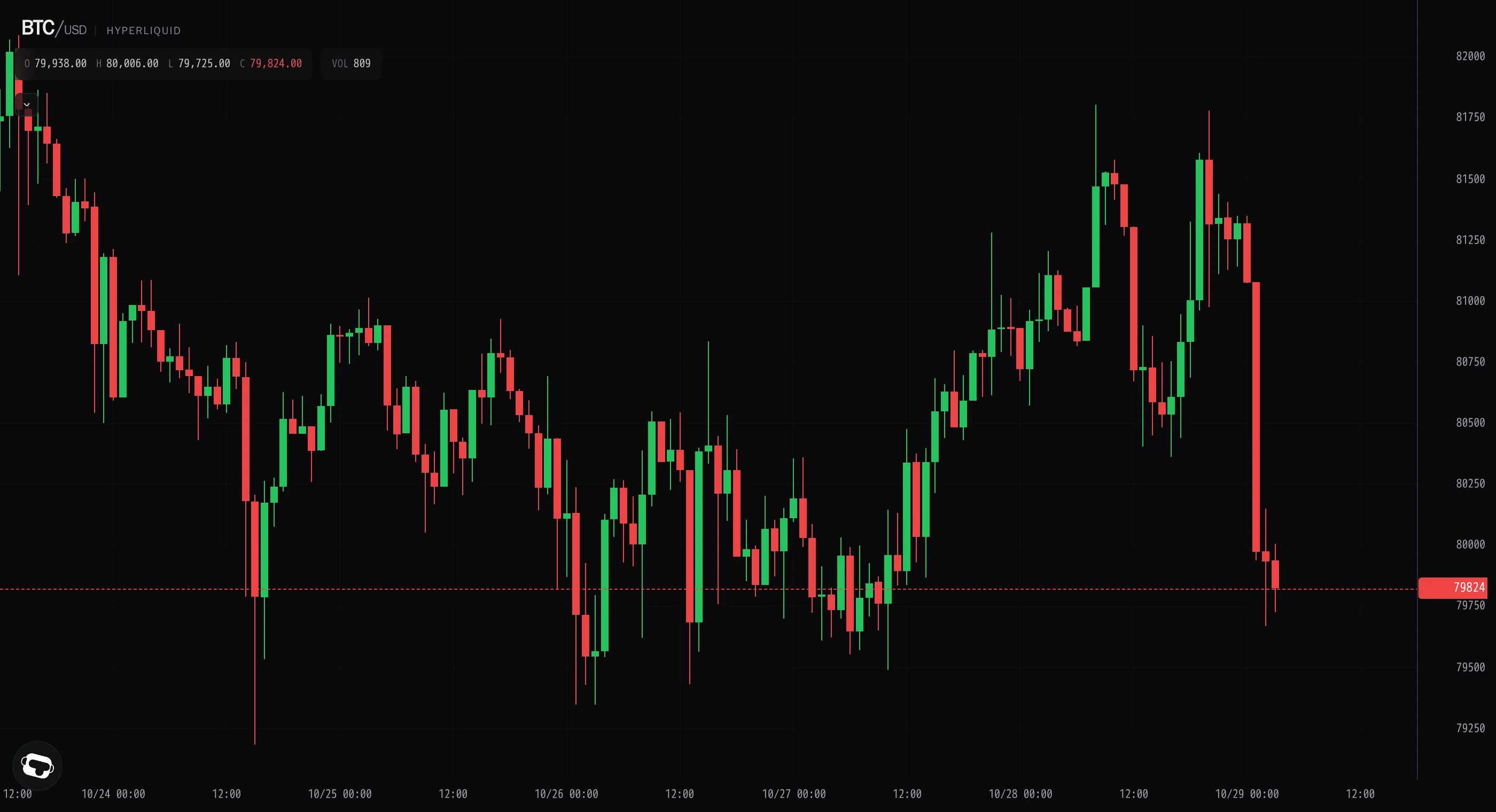 Bitcoin breaks below $80,000 after failed push to $81,750