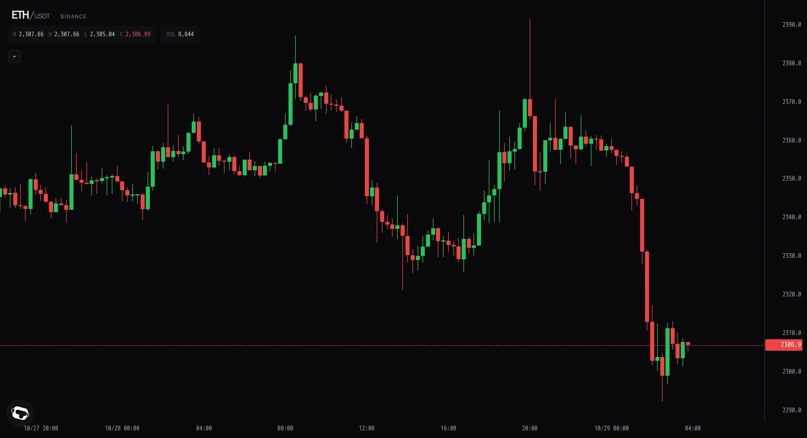 Ether whipsaws through a 70-point range and settles near flat