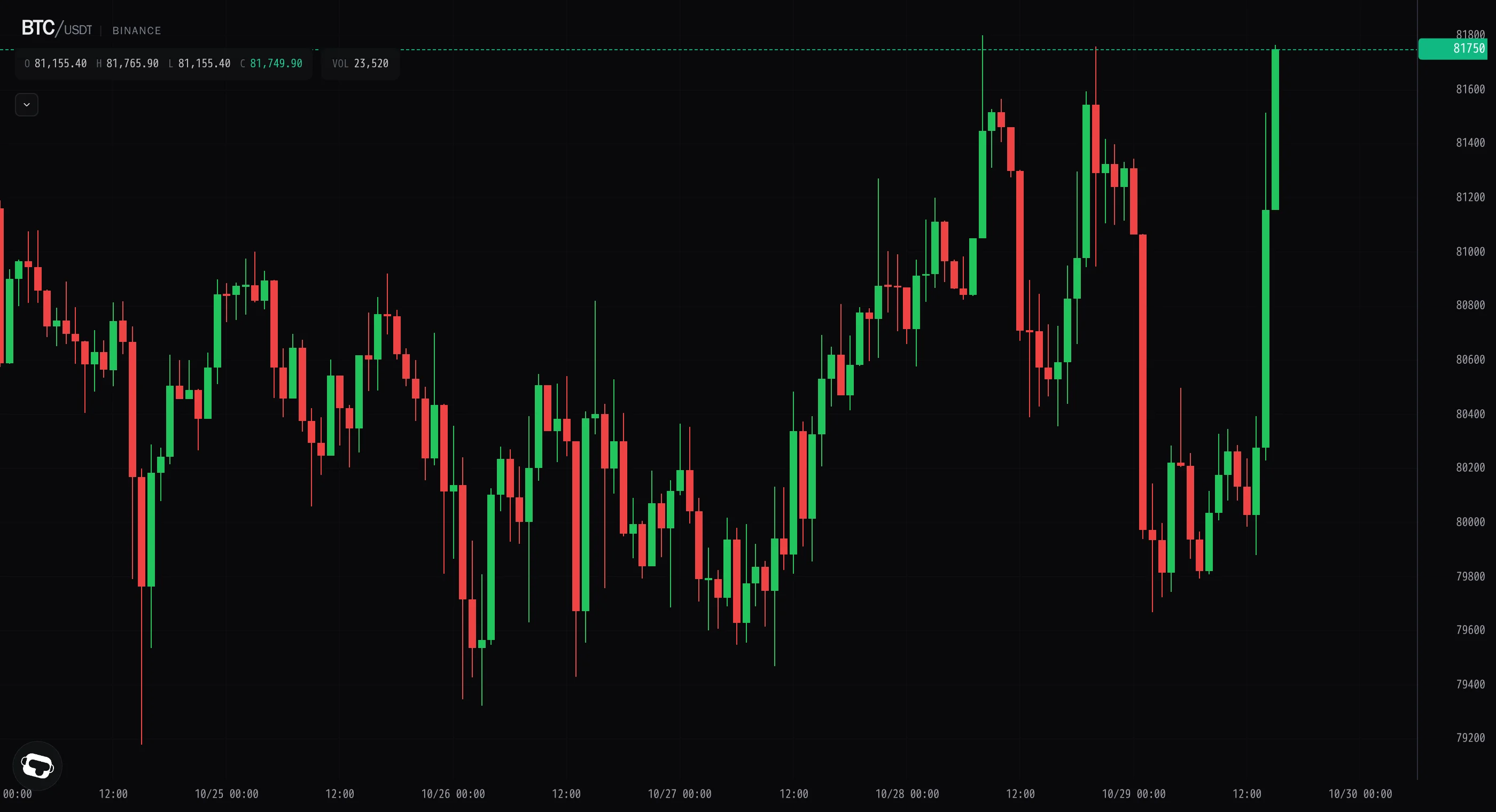 Bitcoin reclaims $81,000 in late-session breakout