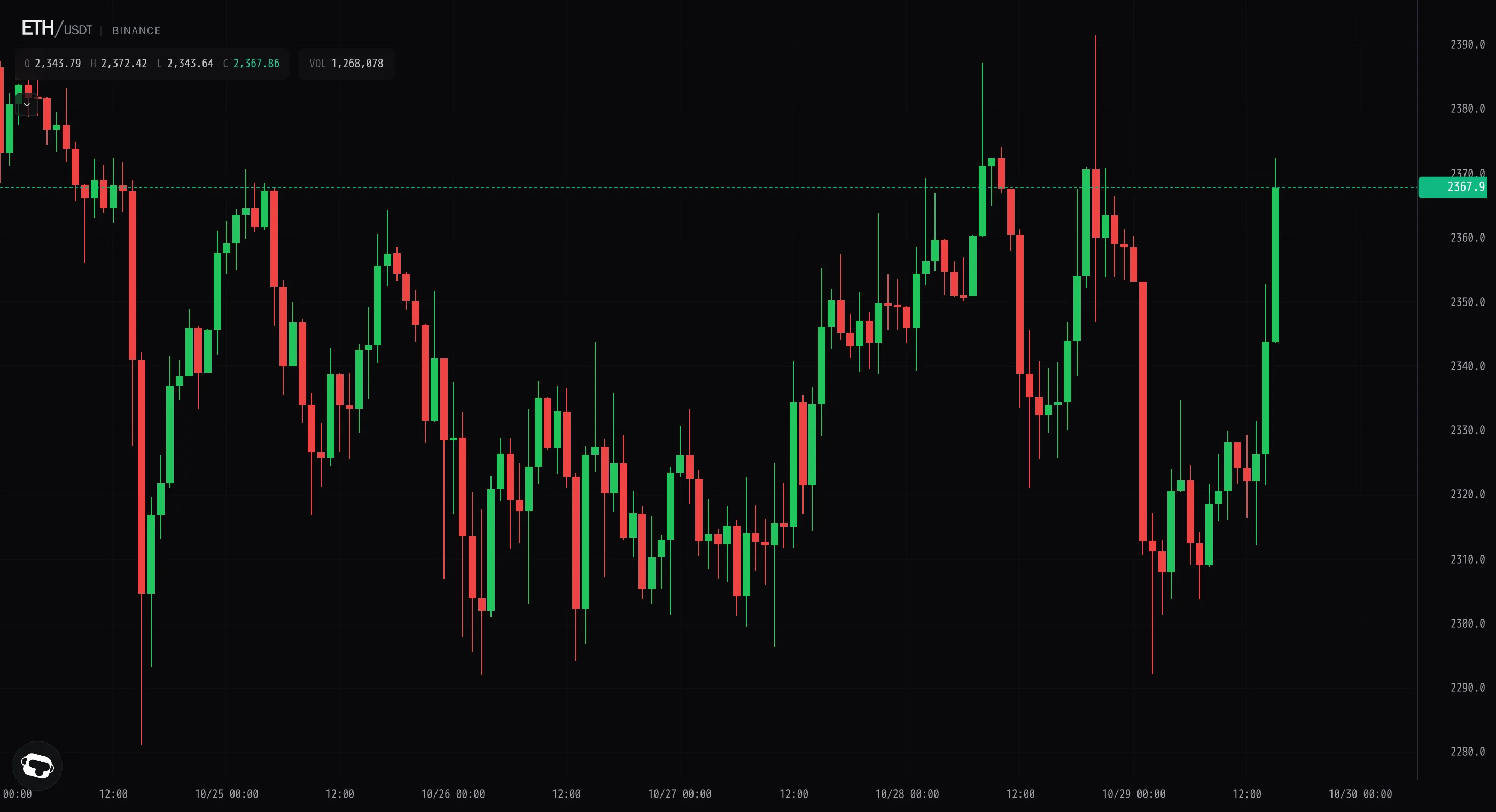 Ether flushes to 2292 then snaps back toward 2370
