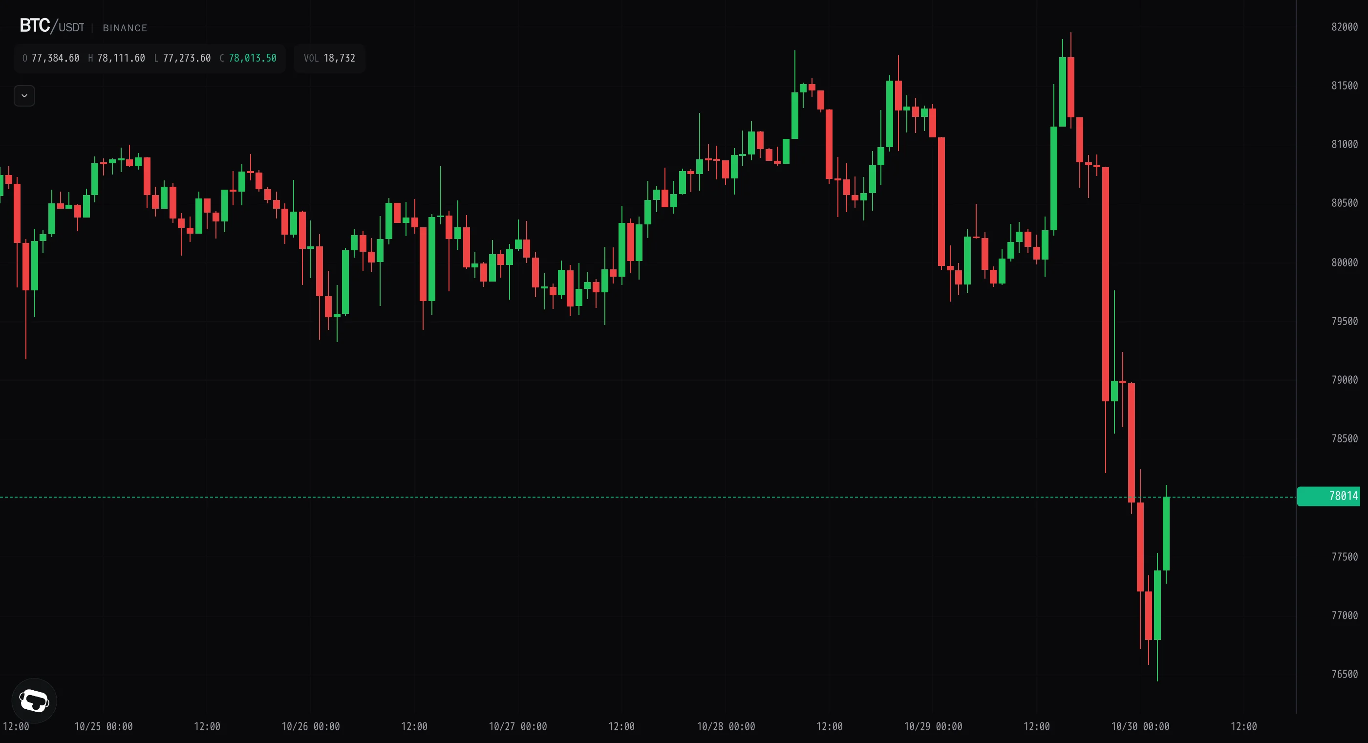 Bitcoin breakout fails, slides to $76,400 low