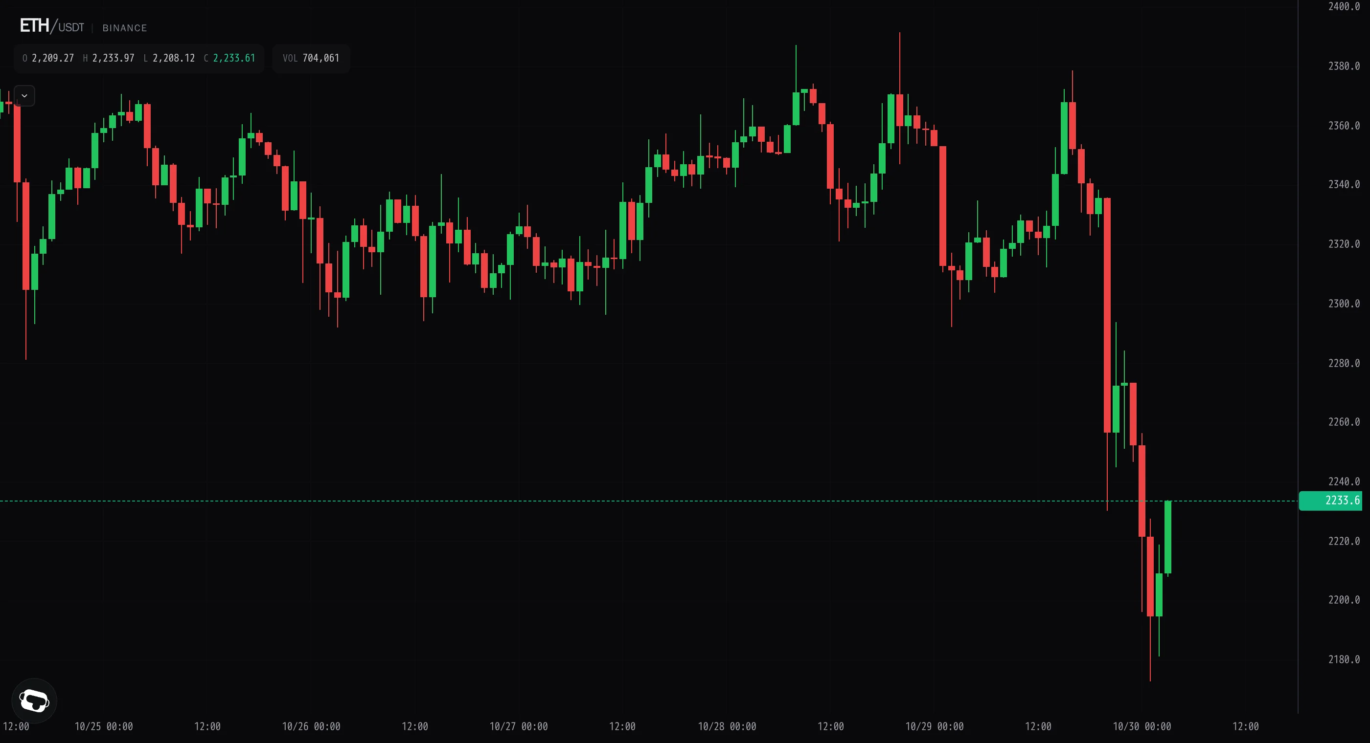Ether's 2378 push fails, dumps to 2172 on heavy volume