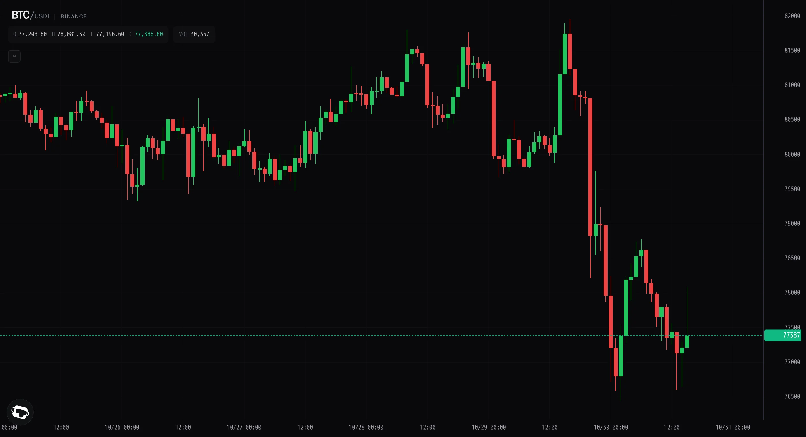 Bitcoin steadies above $76k after sharp flush
