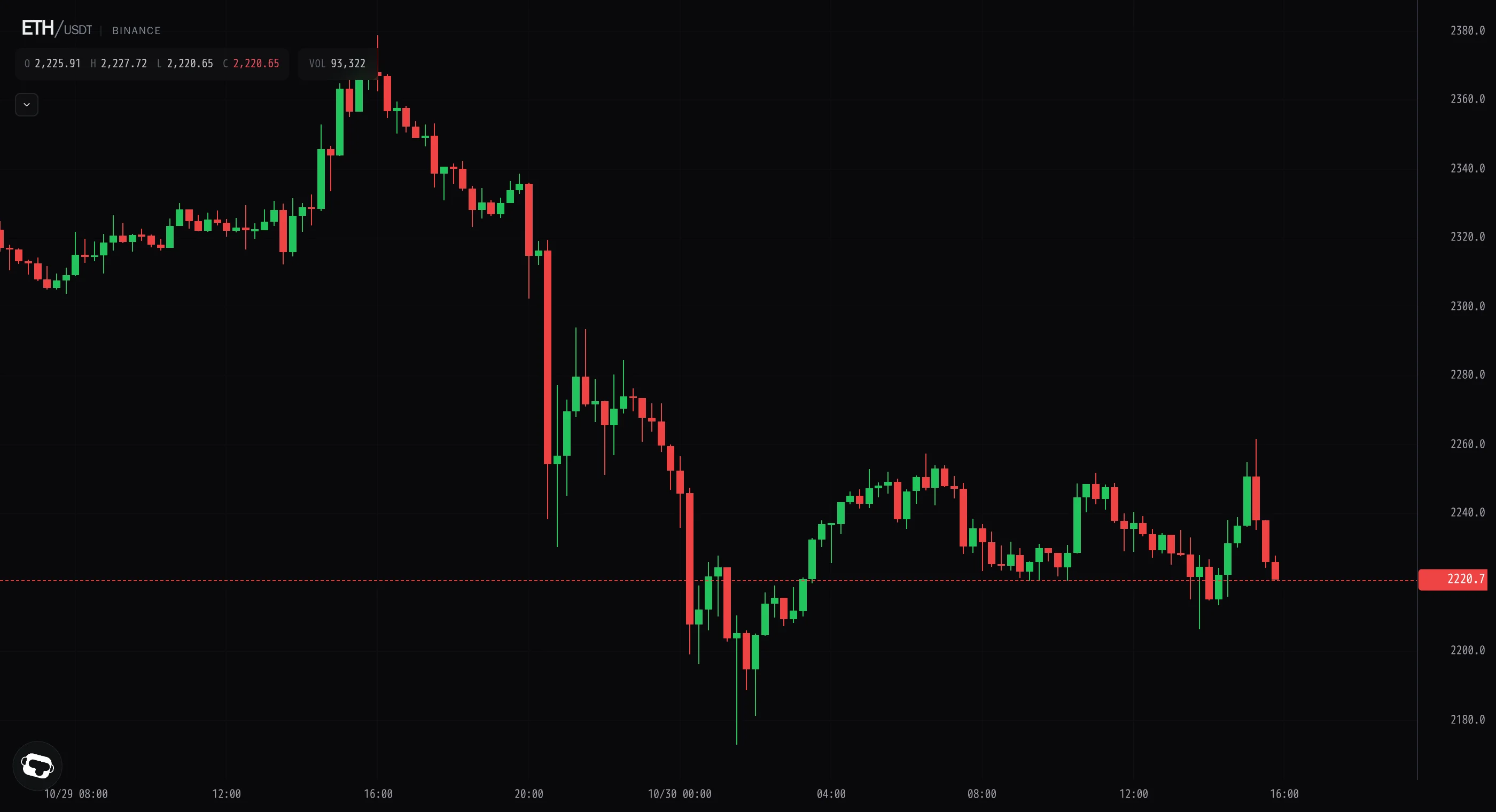 Ether flushes to 2172 then grinds lower into a failed 2261 probe