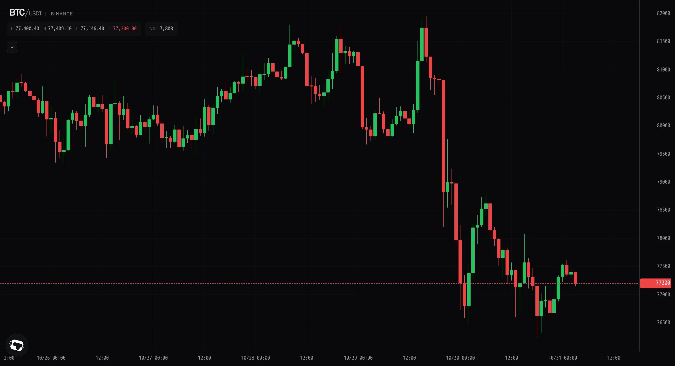 Bitcoin holds $77k after testing fresh lows