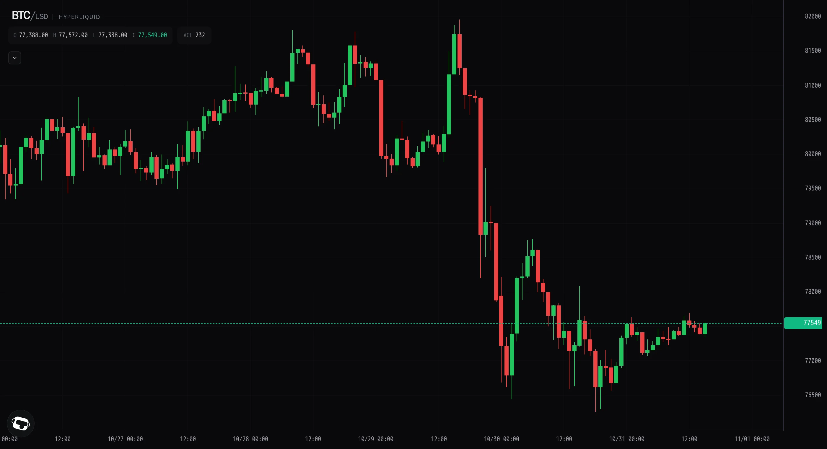 Bitcoin reclaims $77.5k after a quiet overnight grind