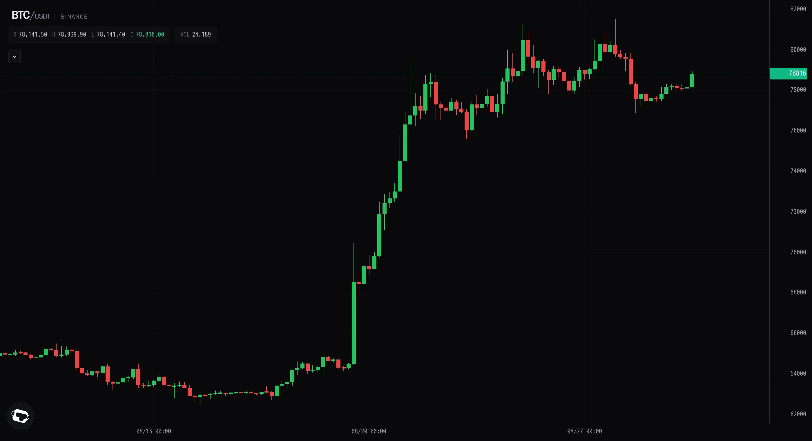 Bitcoin clears $78k shelf, holds breakout near $78.9k