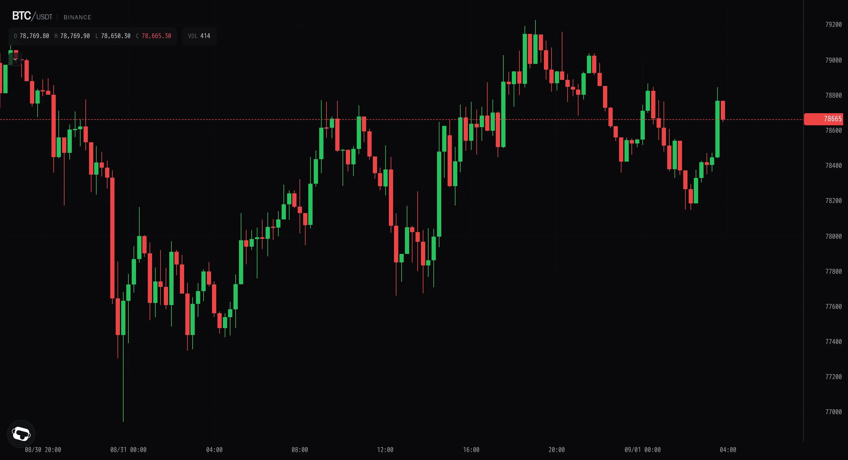 Bitcoin rejects $79.2k, grinds back to $78.7k