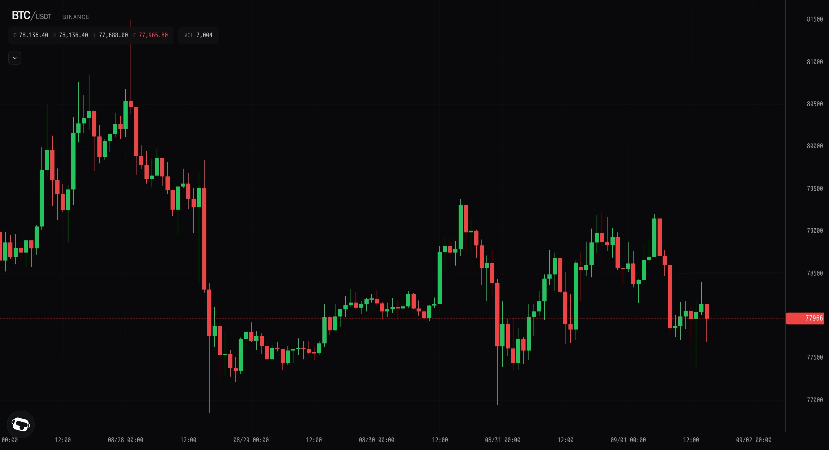 Bitcoin's ceiling holds again as price flushes to $77.4k