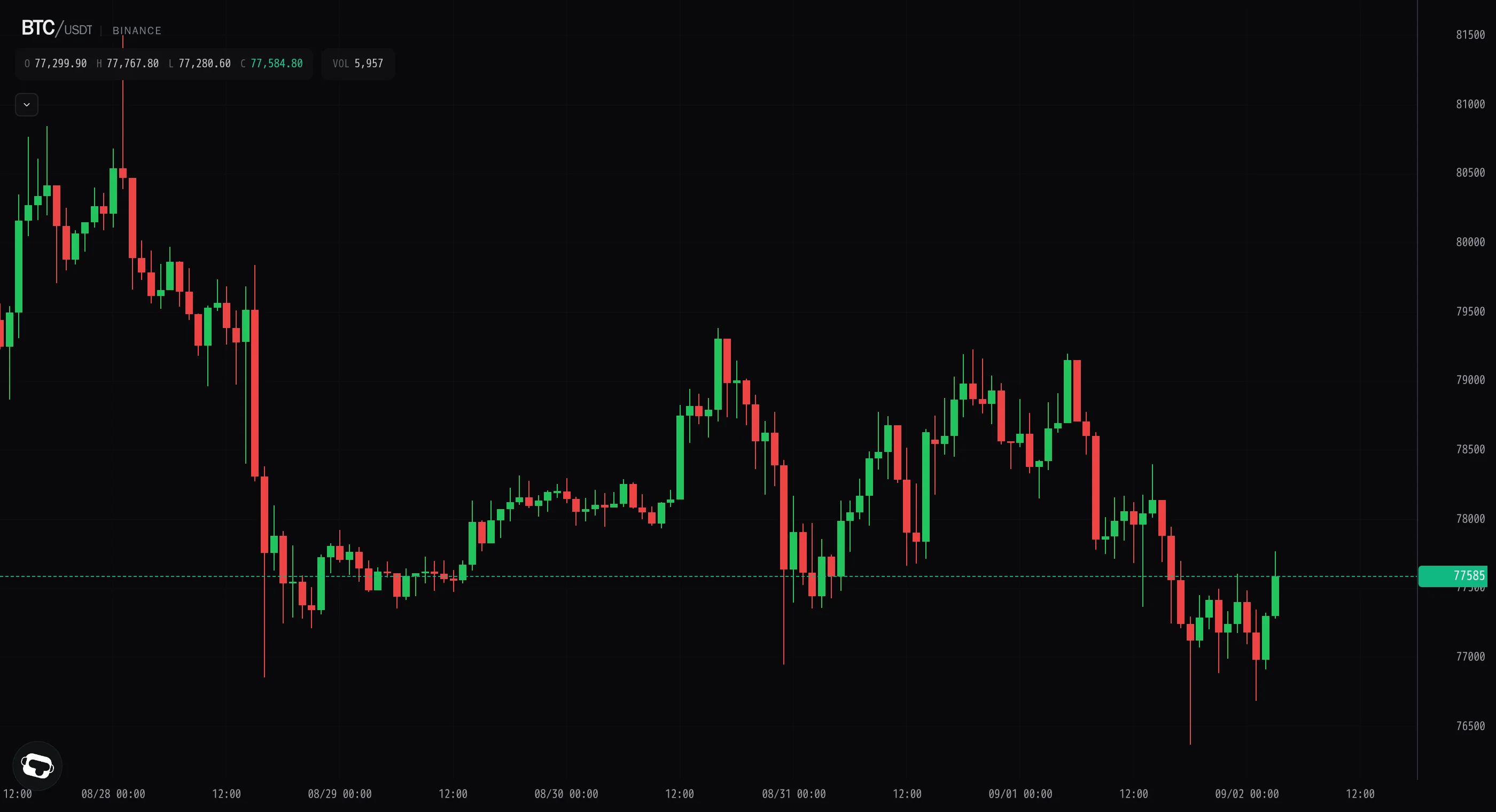 Bitcoin flushes to $76.4k, then buyers lift it back
