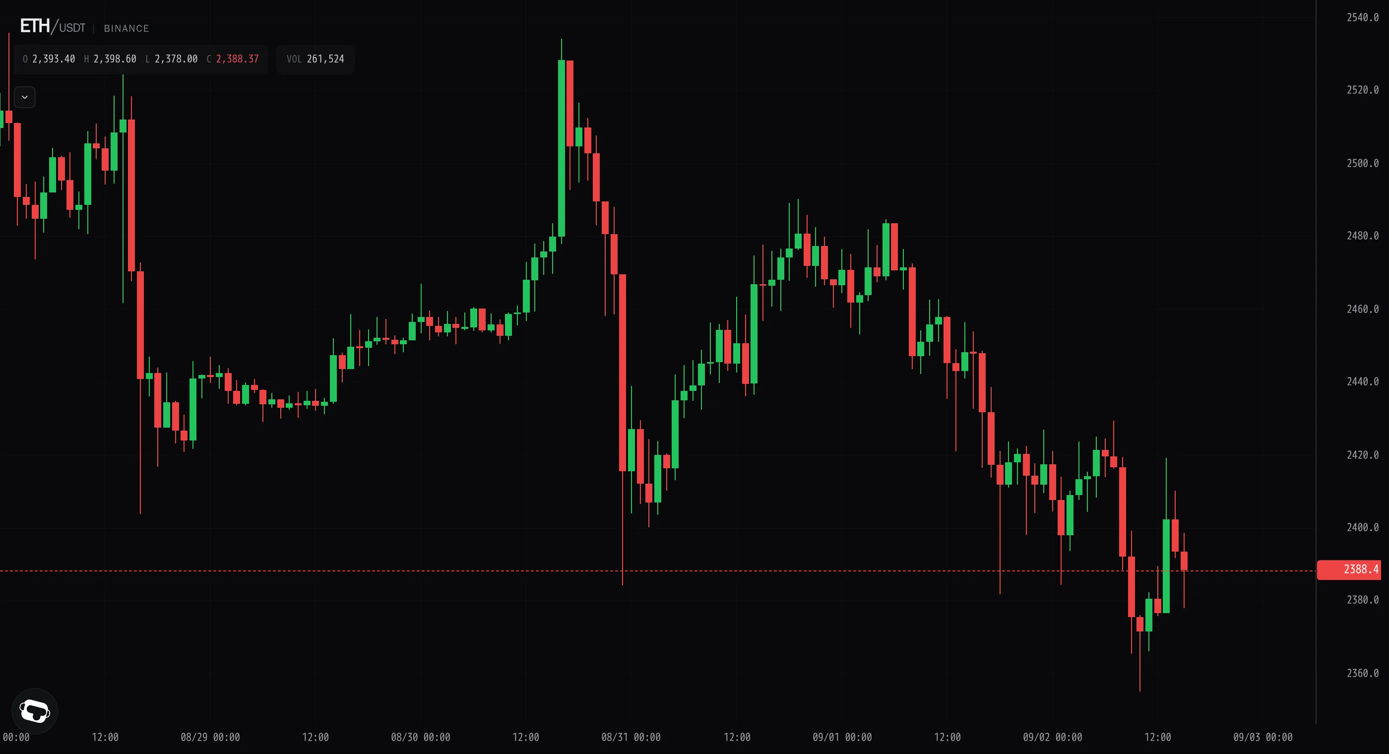Ether slides to 2,355 as the brief reclaim is given back