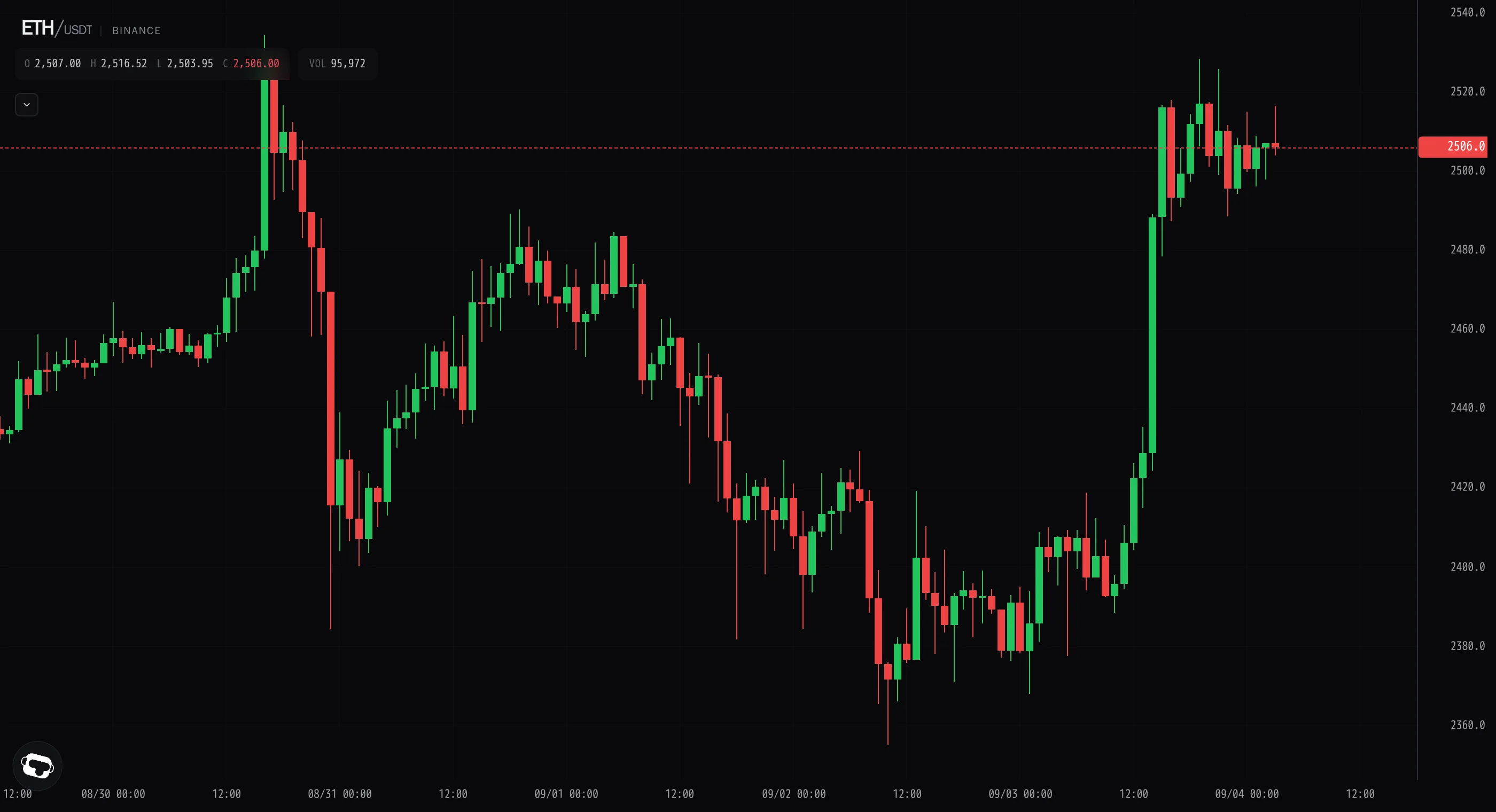 Ether breaks out, reclaiming 2,500 on a 4% surge