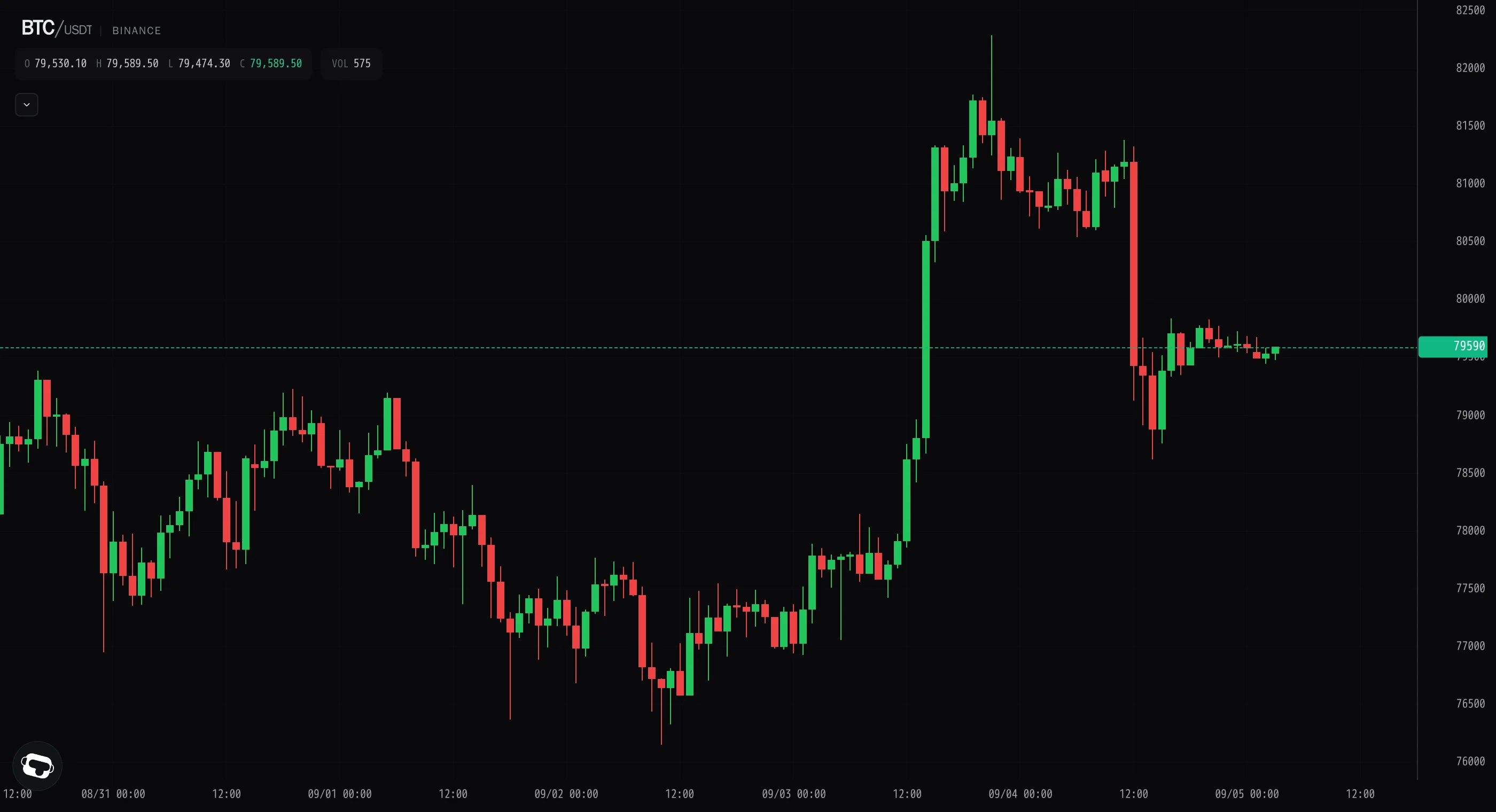 Bitcoin steadies near $79.5k after the flush completes