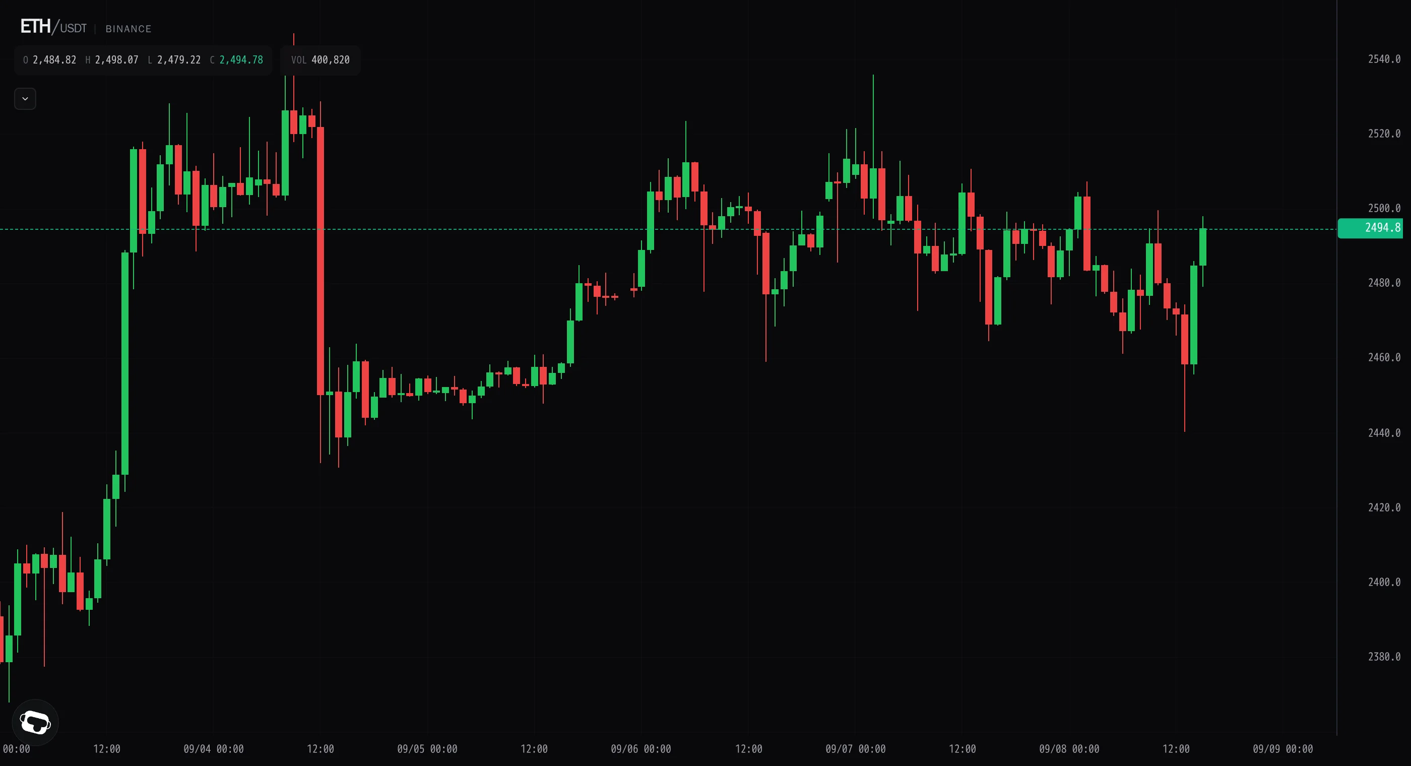 Ether claws back from 2,440 flush to 2,494