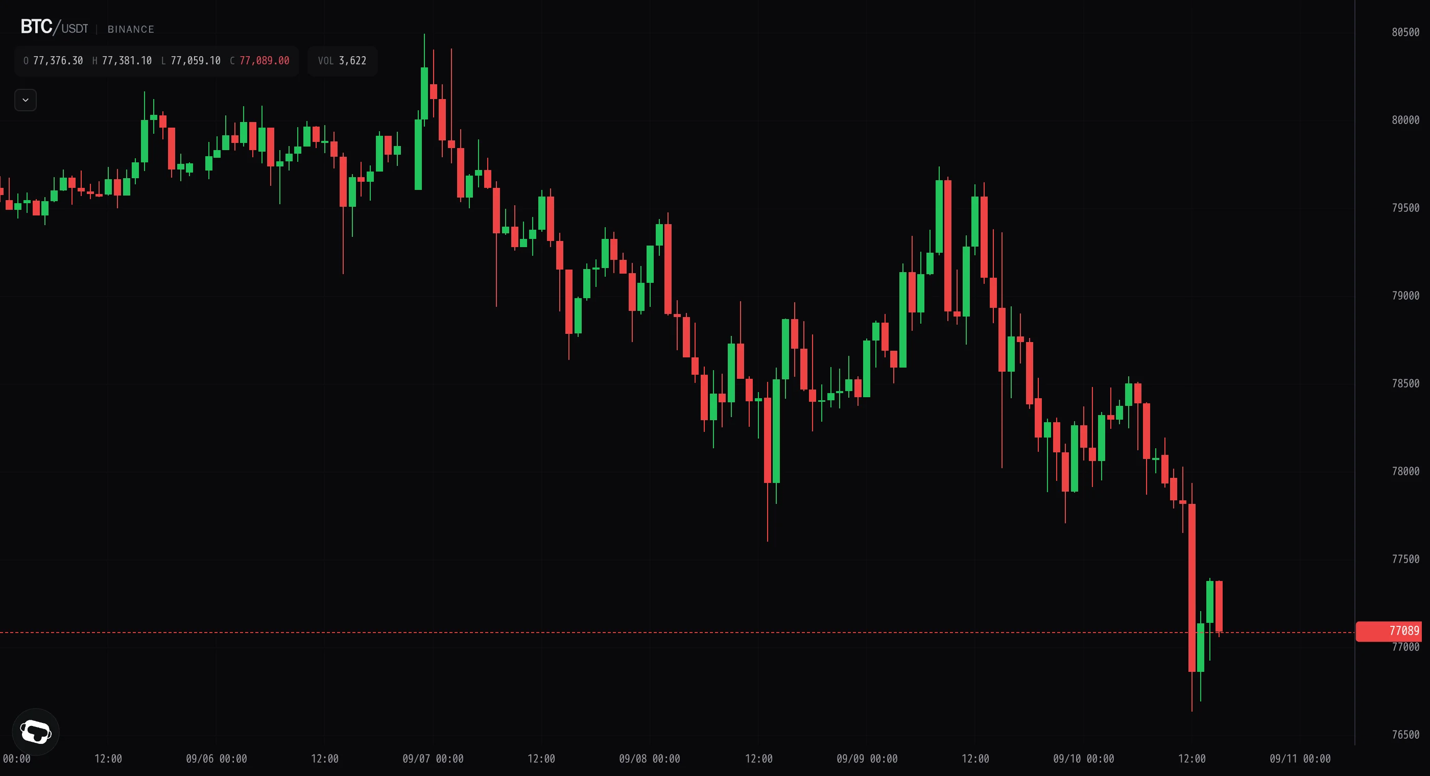 Bitcoin loses $77k, slides to a fresh $76.6k low